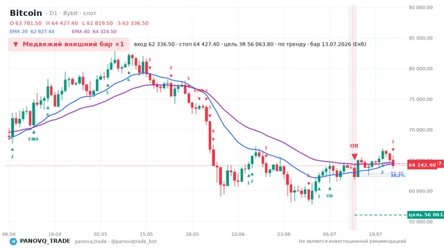График Bitcoin (BTC), таймфрейм 1 день: медвежий внешний бар ×1 13.07.2026, вход 62336.5, стоп 64427.4. EMA 20/40, сигналы PANOVQ_TRADE