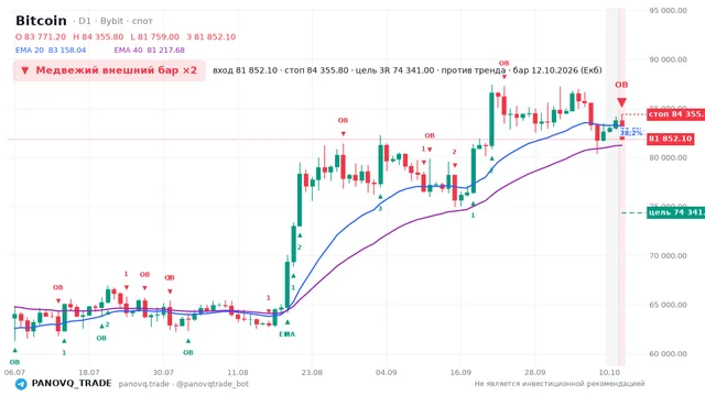 График Bitcoin (BTC), таймфрейм 1 день: медвежий внешний бар ×2 12.10.2026, вход 81852.1, стоп 84355.8. EMA 20/40, сигналы PANOVQ_TRADE