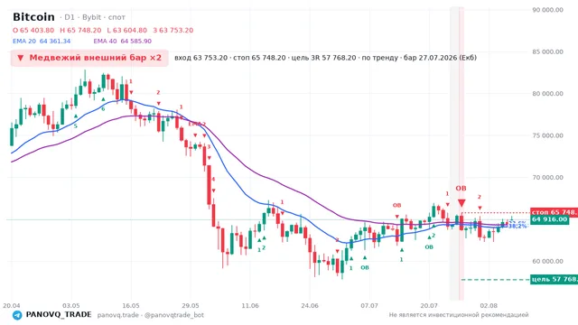 График Bitcoin (BTC), таймфрейм 1 день: медвежий внешний бар ×2 27.07.2026, вход 63753.2, стоп 65748.2. EMA 20/40, сигналы PANOVQ_TRADE