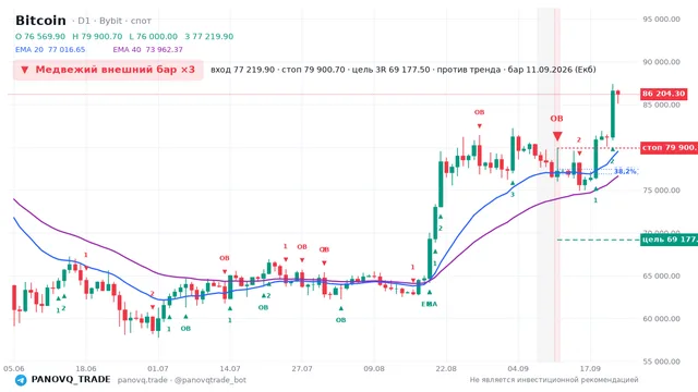 График Bitcoin (BTC), таймфрейм 1 день: медвежий внешний бар ×3 11.09.2026, вход 77219.9, стоп 79900.7. EMA 20/40, сигналы PANOVQ_TRADE