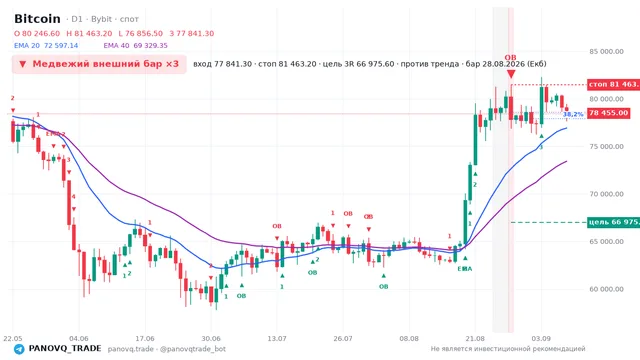 График Bitcoin (BTC), таймфрейм 1 день: медвежий внешний бар ×3 28.08.2026, вход 77841.3, стоп 81463.2. EMA 20/40, сигналы PANOVQ_TRADE