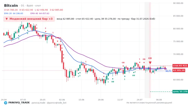 График Bitcoin (BTC), таймфрейм 1 день: медвежий внешний бар ×3 31.07.2026, вход 62885.8, стоп 65422.4. EMA 20/40, сигналы PANOVQ_TRADE