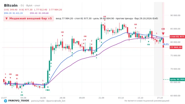 График Bitcoin (BTC), таймфрейм 1 день: медвежий внешний бар ×5 29.10.2026, вход 77984.2, стоп 81977.3. EMA 20/40, события PANOVQ_TRADE