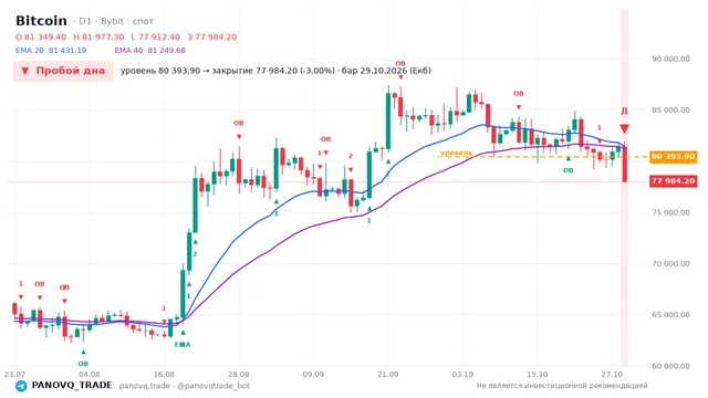 График Bitcoin (BTC), таймфрейм 1 день: пробой дна 29.10.2026, уровень 80393.9 → закрытие 77984.2. EMA 20/40, события PANOVQ_TRADE