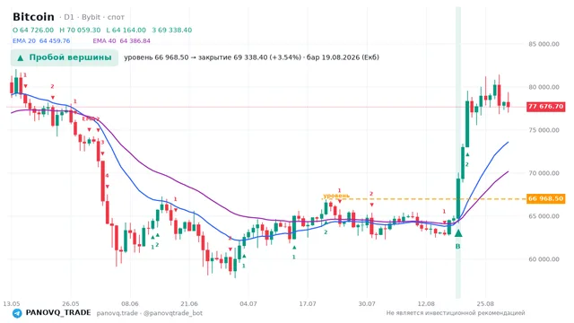График Bitcoin (BTC), таймфрейм 1 день: пробой вершины 19.08.2026, уровень 66968.5 → закрытие 69338.4. EMA 20/40, сигналы PANOVQ_TRADE