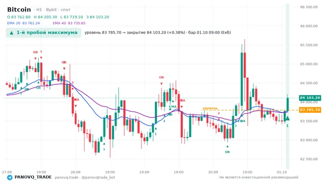 График Bitcoin (BTC), таймфрейм 1 час: 1-й пробой максимума 01.10.2026 09:00, уровень 83785.7 → закрытие 84103.2. EMA 20/40, сигналы PANOVQ_TRADE