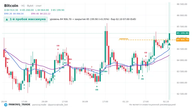 График Bitcoin (BTC), таймфрейм 1 час: 1-й пробой максимума 02.10.2026 07:00, уровень 84906.7 → закрытие 85199.9. EMA 20/40, сигналы PANOVQ_TRADE