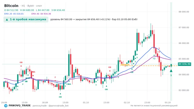 График Bitcoin (BTC), таймфрейм 1 час: 1-й пробой максимума 03.10.2026 05:00, уровень 84560 → закрытие 84656.4. EMA 20/40, сигналы PANOVQ_TRADE
