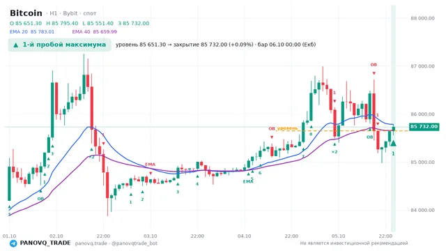 График Bitcoin (BTC), таймфрейм 1 час: 1-й пробой максимума 06.10.2026 00:00, уровень 85651.3 → закрытие 85732. EMA 20/40, сигналы PANOVQ_TRADE