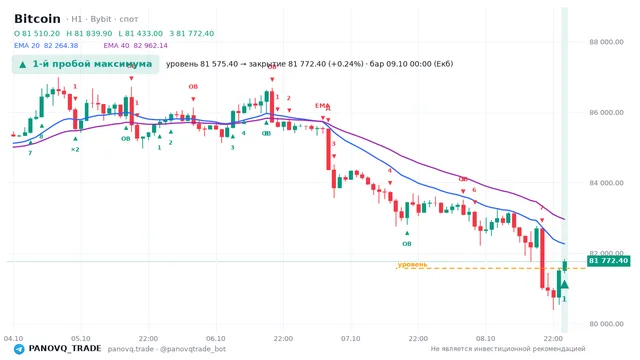 График Bitcoin (BTC), таймфрейм 1 час: 1-й пробой максимума 09.10.2026 00:00, уровень 81575.4 → закрытие 81772.4. EMA 20/40, сигналы PANOVQ_TRADE