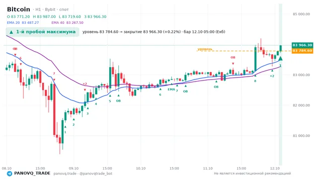 График Bitcoin (BTC), таймфрейм 1 час: 1-й пробой максимума 12.10.2026 05:00, уровень 83784.6 → закрытие 83966.3. EMA 20/40, сигналы PANOVQ_TRADE