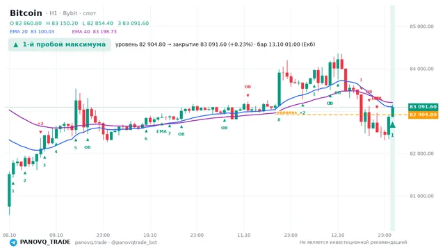 График Bitcoin (BTC), таймфрейм 1 час: 1-й пробой максимума 13.10.2026 01:00, уровень 82904.8 → закрытие 83091.6. EMA 20/40, сигналы PANOVQ_TRADE