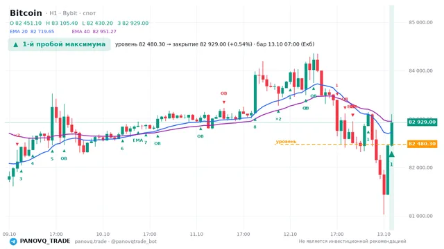График Bitcoin (BTC), таймфрейм 1 час: 1-й пробой максимума 13.10.2026 07:00, уровень 82480.3 → закрытие 82929. EMA 20/40, сигналы PANOVQ_TRADE