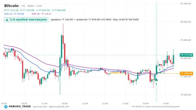 График Bitcoin (BTC), таймфрейм 1 час: 1-й пробой максимума 14.09.2026 07:00, уровень 77160 → закрытие 77604.9. EMA 20/40, сигналы PANOVQ_TRADE