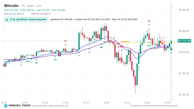 График Bitcoin (BTC), таймфрейм 1 час: 1-й пробой максимума 14.10.2026 02:00, уровень 83445.8 → закрытие 83532. EMA 20/40, сигналы PANOVQ_TRADE