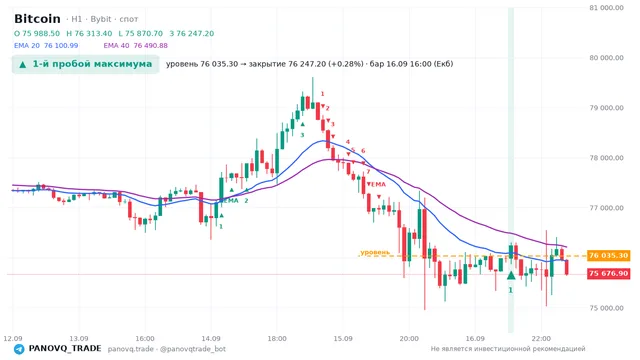 График Bitcoin (BTC), таймфрейм 1 час: 1-й пробой максимума 16.09.2026 16:00, уровень 76035.3 → закрытие 76247.2. EMA 20/40, сигналы PANOVQ_TRADE