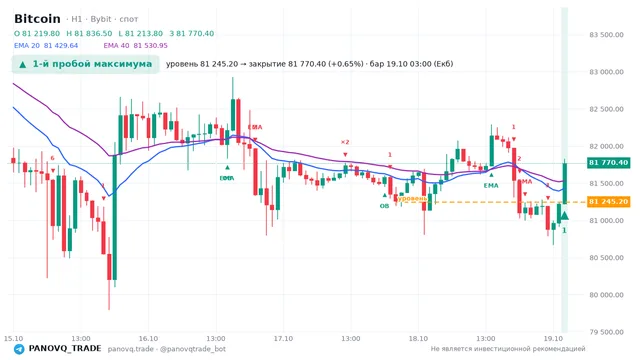 График Bitcoin (BTC), таймфрейм 1 час: 1-й пробой максимума 19.10.2026 03:00, уровень 81245.2 → закрытие 81770.4. EMA 20/40, события PANOVQ_TRADE