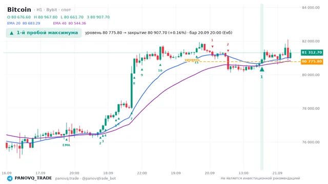 График Bitcoin (BTC), таймфрейм 1 час: 1-й пробой максимума 20.09.2026 20:00, уровень 80775.8 → закрытие 80907.7. EMA 20/40, сигналы PANOVQ_TRADE