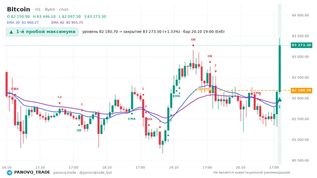 График Bitcoin (BTC), таймфрейм 1 час: 1-й пробой максимума 20.10.2026 19:00, уровень 82180.7 → закрытие 83273.3. EMA 20/40, события PANOVQ_TRADE