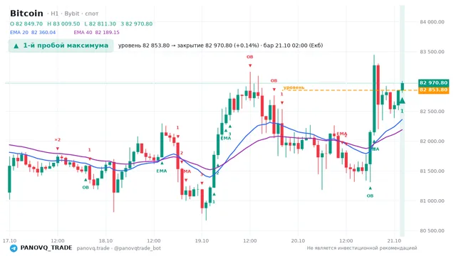 График Bitcoin (BTC), таймфрейм 1 час: 1-й пробой максимума 21.10.2026 02:00, уровень 82853.8 → закрытие 82970.8. EMA 20/40, события PANOVQ_TRADE