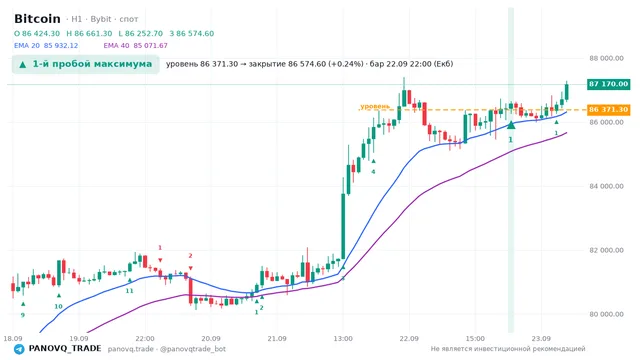 График Bitcoin (BTC), таймфрейм 1 час: 1-й пробой максимума 22.09.2026 22:00, уровень 86371.3 → закрытие 86574.6. EMA 20/40, сигналы PANOVQ_TRADE