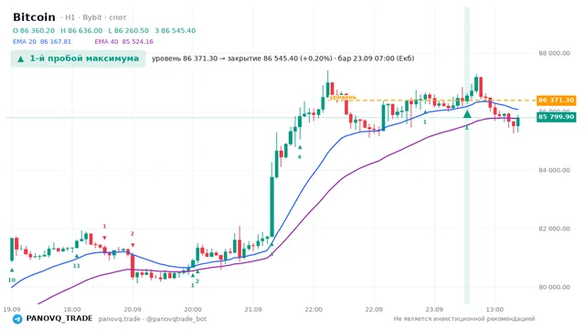 График Bitcoin (BTC), таймфрейм 1 час: 1-й пробой максимума 23.09.2026 07:00, уровень 86371.3 → закрытие 86545.4. EMA 20/40, сигналы PANOVQ_TRADE