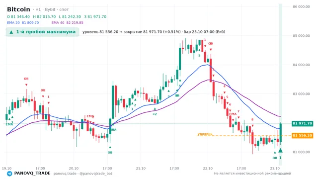 График Bitcoin (BTC), таймфрейм 1 час: 1-й пробой максимума 23.10.2026 07:00, уровень 81556.2 → закрытие 81971.7. EMA 20/40, события PANOVQ_TRADE