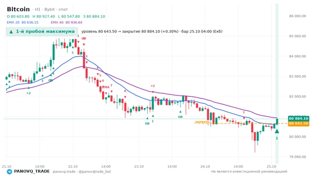График Bitcoin (BTC), таймфрейм 1 час: 1-й пробой максимума 25.10.2026 04:00, уровень 80643.5 → закрытие 80884.1. EMA 20/40, события PANOVQ_TRADE