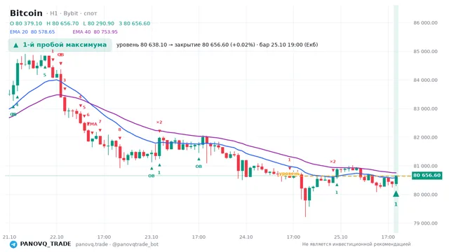 График Bitcoin (BTC), таймфрейм 1 час: 1-й пробой максимума 25.10.2026 19:00, уровень 80638.1 → закрытие 80656.6. EMA 20/40, события PANOVQ_TRADE