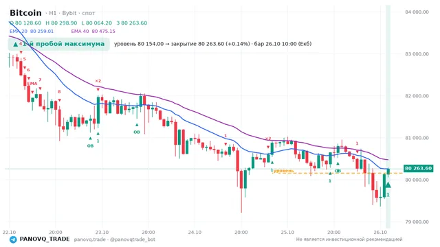 График Bitcoin (BTC), таймфрейм 1 час: 1-й пробой максимума 26.10.2026 10:00, уровень 80154 → закрытие 80263.6. EMA 20/40, события PANOVQ_TRADE