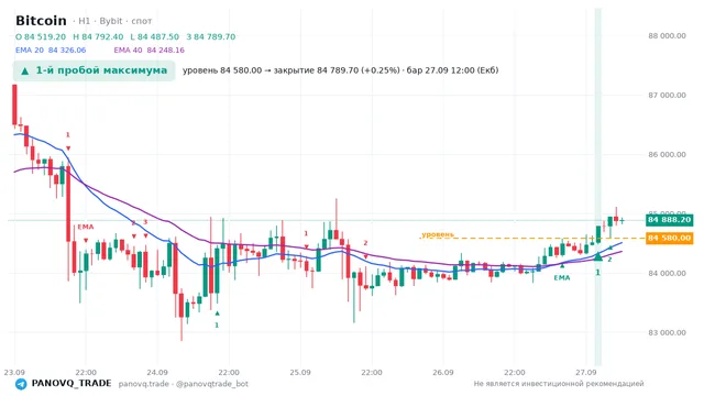 График Bitcoin (BTC), таймфрейм 1 час: 1-й пробой максимума 27.09.2026 12:00, уровень 84580 → закрытие 84789.7. EMA 20/40, сигналы PANOVQ_TRADE