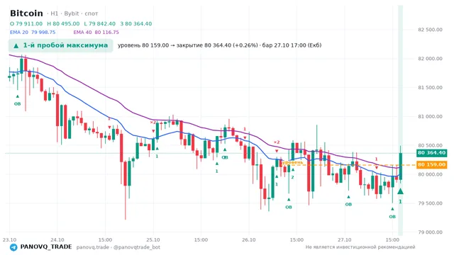 График Bitcoin (BTC), таймфрейм 1 час: 1-й пробой максимума 27.10.2026 17:00, уровень 80159 → закрытие 80364.4. EMA 20/40, события PANOVQ_TRADE