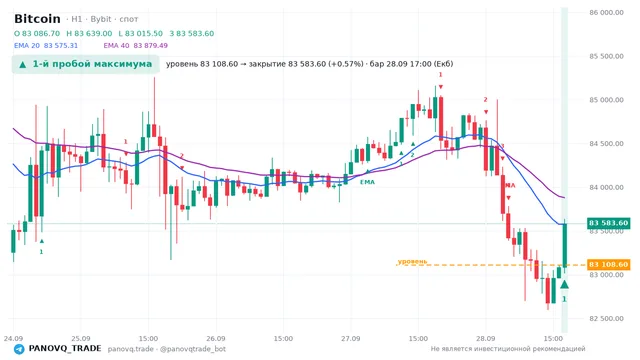 График Bitcoin (BTC), таймфрейм 1 час: 1-й пробой максимума 28.09.2026 17:00, уровень 83108.6 → закрытие 83583.6. EMA 20/40, сигналы PANOVQ_TRADE