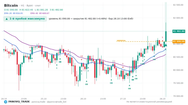 График Bitcoin (BTC), таймфрейм 1 час: 1-й пробой максимума 28.10.2026 13:00, уровень 81090 → закрытие 81482.8. EMA 20/40, события PANOVQ_TRADE