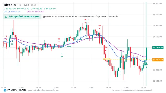 График Bitcoin (BTC), таймфрейм 1 час: 1-й пробой максимума 29.09.2026 11:00, уровень 83453.5 → закрытие 84009.5. EMA 20/40, сигналы PANOVQ_TRADE
