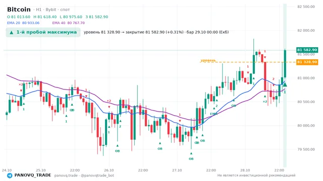 График Bitcoin (BTC), таймфрейм 1 час: 1-й пробой максимума 29.10.2026 00:00, уровень 81328.9 → закрытие 81582.9. EMA 20/40, события PANOVQ_TRADE