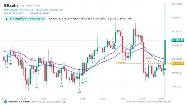 График Bitcoin (BTC), таймфрейм 1 час: 1-й пробой максимума 29.10.2026 19:00, уровень 80338 → закрытие 81180. EMA 20/40, события PANOVQ_TRADE