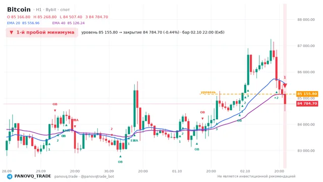 График Bitcoin (BTC), таймфрейм 1 час: 1-й пробой минимума 02.10.2026 22:00, уровень 85155.8 → закрытие 84784.7. EMA 20/40, сигналы PANOVQ_TRADE