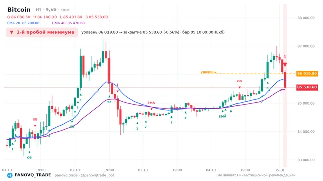 График Bitcoin (BTC), таймфрейм 1 час: 1-й пробой минимума 05.10.2026 09:00, уровень 86019.8 → закрытие 85538.6. EMA 20/40, сигналы PANOVQ_TRADE