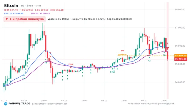 График Bitcoin (BTC), таймфрейм 1 час: 1-й пробой минимума 05.10.2026 20:00, уровень 85450.6 → закрытие 85265.1. EMA 20/40, сигналы PANOVQ_TRADE