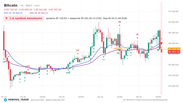 График Bitcoin (BTC), таймфрейм 1 час: 1-й пробой минимума 06.10.2026 21:00, уровень 85720 → закрытие 85591.5. EMA 20/40, сигналы PANOVQ_TRADE