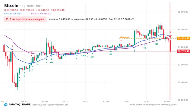 График Bitcoin (BTC), таймфрейм 1 час: 1-й пробой минимума 12.10.2026 17:00, уровень 83489.4 → закрытие 82755.4. EMA 20/40, сигналы PANOVQ_TRADE