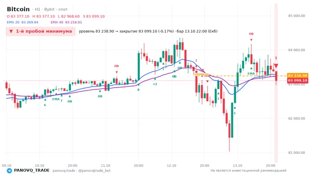 График Bitcoin (BTC), таймфрейм 1 час: 1-й пробой минимума 13.10.2026 22:00, уровень 83238.9 → закрытие 83099.1. EMA 20/40, сигналы PANOVQ_TRADE