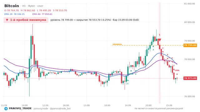 График Bitcoin (BTC), таймфрейм 1 час: 1-й пробой минимума 15.09.2026 03:00, уровень 78749 → закрытие 78553.7. EMA 20/40, сигналы PANOVQ_TRADE