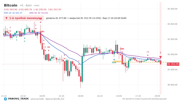 График Bitcoin (BTC), таймфрейм 1 час: 1-й пробой минимума 17.10.2026 20:00, уровень 81477.8 → закрытие 81353.7. EMA 20/40, события PANOVQ_TRADE