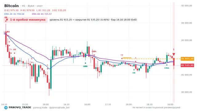 График Bitcoin (BTC), таймфрейм 1 час: 1-й пробой минимума 18.10.2026 18:00, уровень 81915.2 → закрытие 81535.2. EMA 20/40, события PANOVQ_TRADE