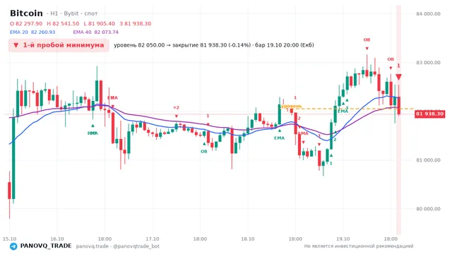 График Bitcoin (BTC), таймфрейм 1 час: 1-й пробой минимума 19.10.2026 20:00, уровень 82050 → закрытие 81938.3. EMA 20/40, события PANOVQ_TRADE
