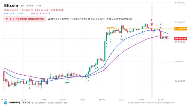 График Bitcoin (BTC), таймфрейм 1 час: 1-й пробой минимума 20.09.2026 01:00, уровень 81330.9 → закрытие 81154.6. EMA 20/40, сигналы PANOVQ_TRADE
