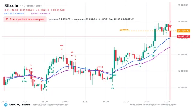 График Bitcoin (BTC), таймфрейм 1 час: 1-й пробой минимума 22.10.2026 04:00, уровень 84439.7 → закрытие 84092.6. EMA 20/40, события PANOVQ_TRADE