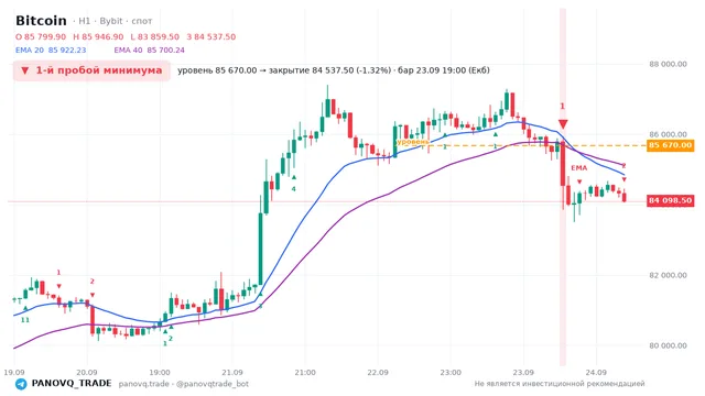 График Bitcoin (BTC), таймфрейм 1 час: 1-й пробой минимума 23.09.2026 19:00, уровень 85670 → закрытие 84537.5. EMA 20/40, сигналы PANOVQ_TRADE